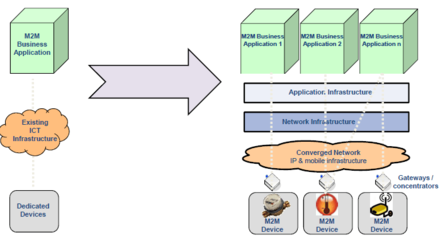 基于M2M的物聯(lián)網(wǎng)技術發(fā)展與應用