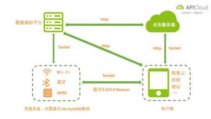 車聯網應用開發技術及過程深度剖析，揭開IoT行業最佳切入方式